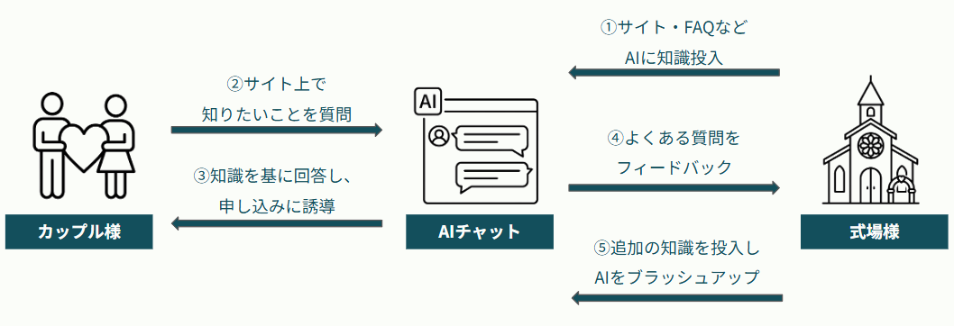 カップル様と式場様の間でAIチャットが質問対応と知識改善をつなぐイメージ図